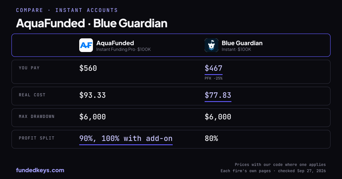 Share image of this comparison: AquaFunded Instant Funding Pro $100K and Blue Guardian Instant $100K