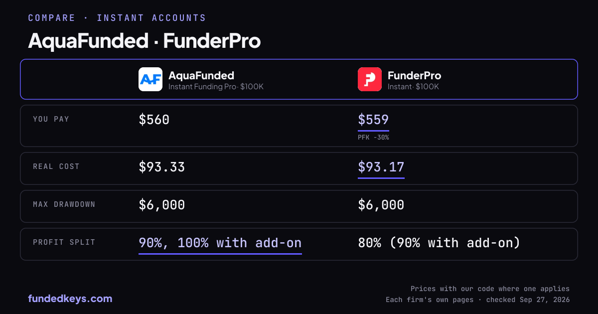 Share image of this comparison: AquaFunded Instant Funding Pro $100K and FunderPro Instant $100K