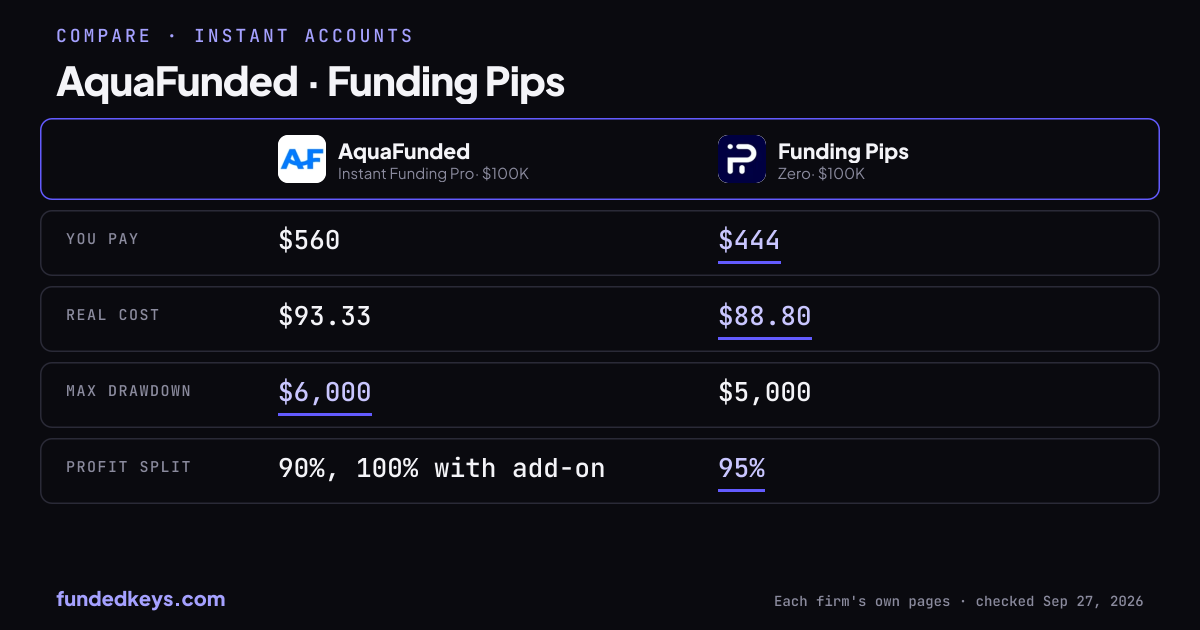Share image of this comparison: AquaFunded Instant Funding Pro $100K and Funding Pips Zero $100K
