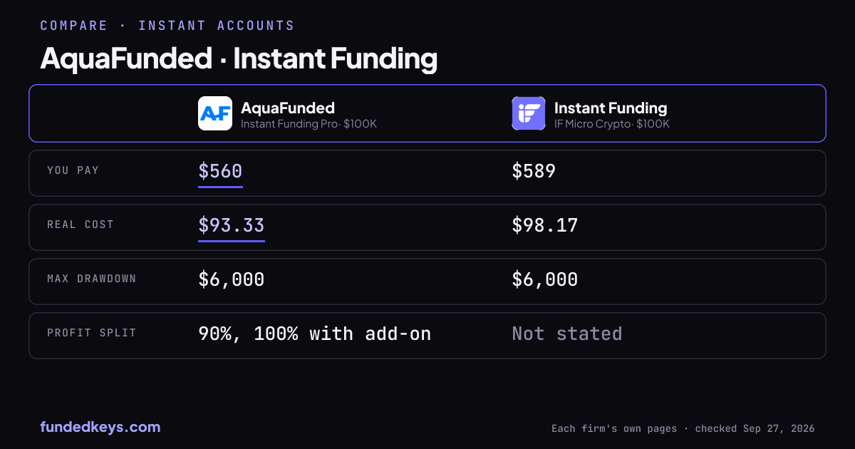 Share image of this comparison: AquaFunded Instant Funding Pro $100K and Instant Funding IF Micro Crypto $100K