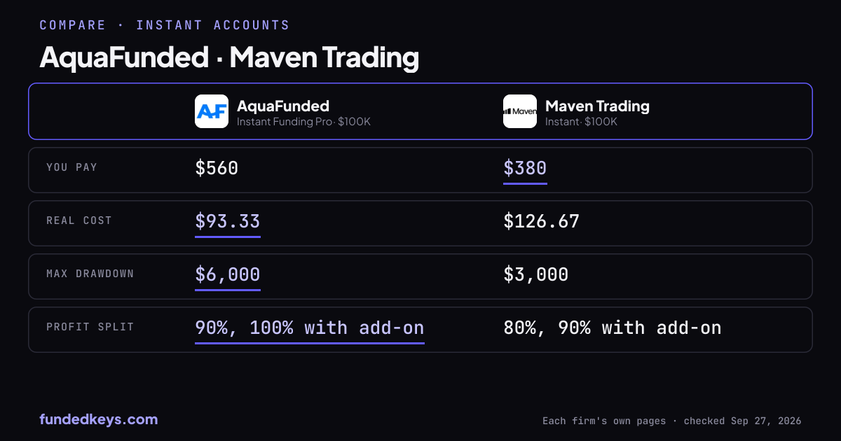 Share image of this comparison: AquaFunded Instant Funding Pro $100K and Maven Trading Instant $100K