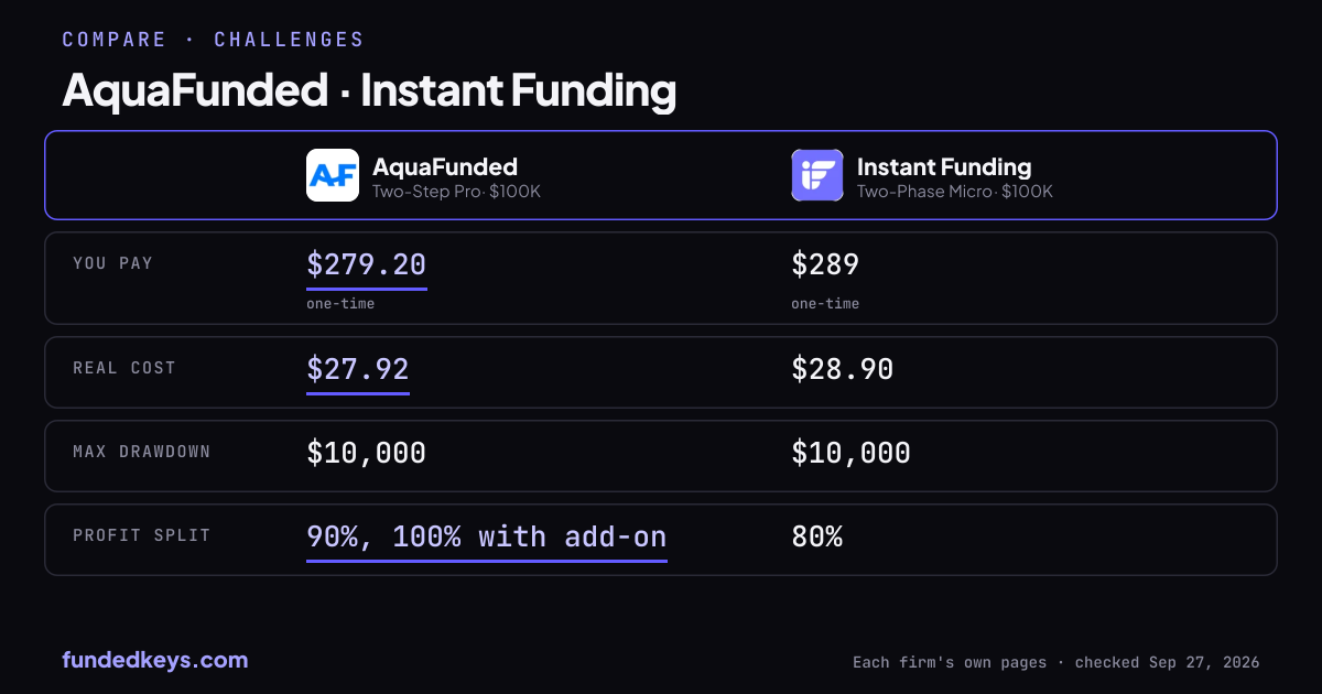 Share image of this comparison: AquaFunded Two-Step Pro $100K and Instant Funding Two-Phase Micro $100K