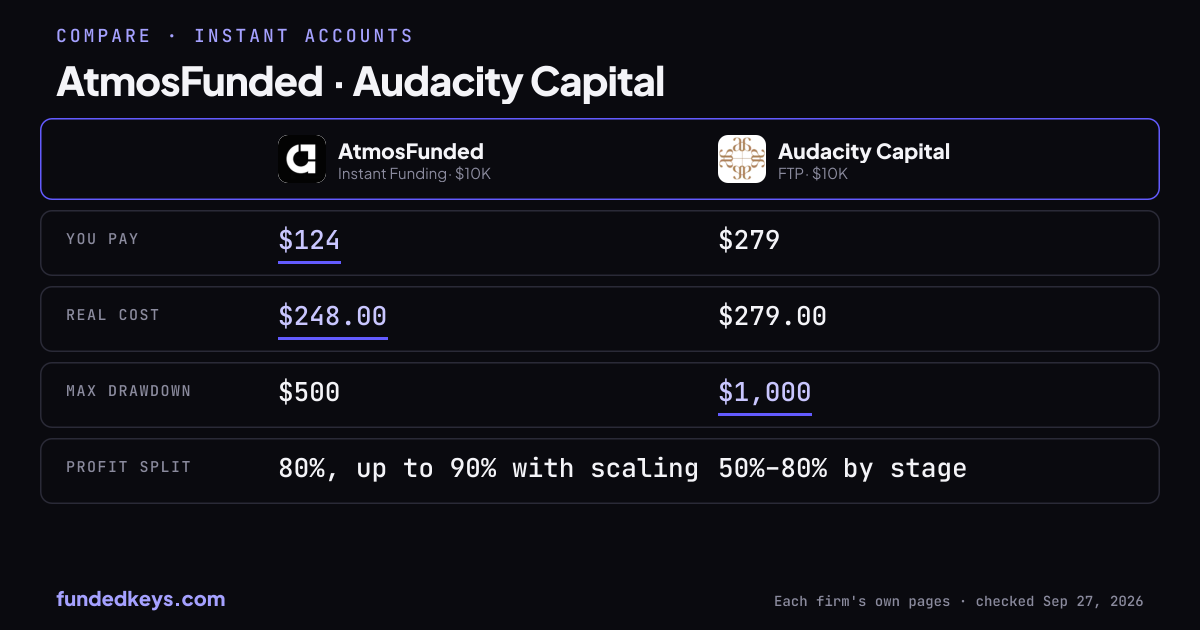 Share image of this comparison: AtmosFunded Instant Funding $10K and Audacity Capital FTP $10K