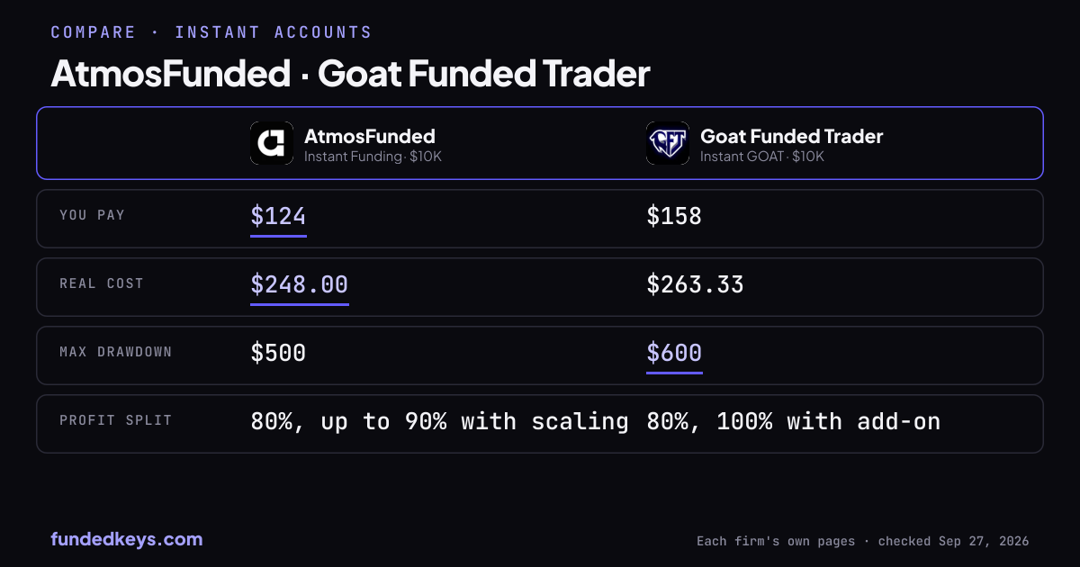 Share image of this comparison: AtmosFunded Instant Funding $10K and Goat Funded Trader Instant GOAT $10K
