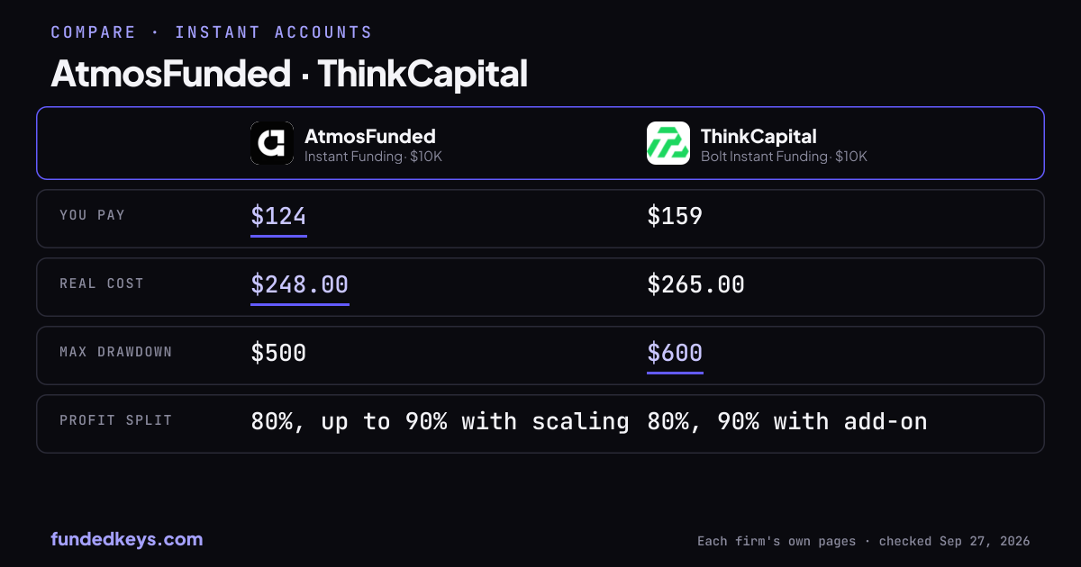Share image of this comparison: AtmosFunded Instant Funding $10K and ThinkCapital Bolt Instant Funding $10K