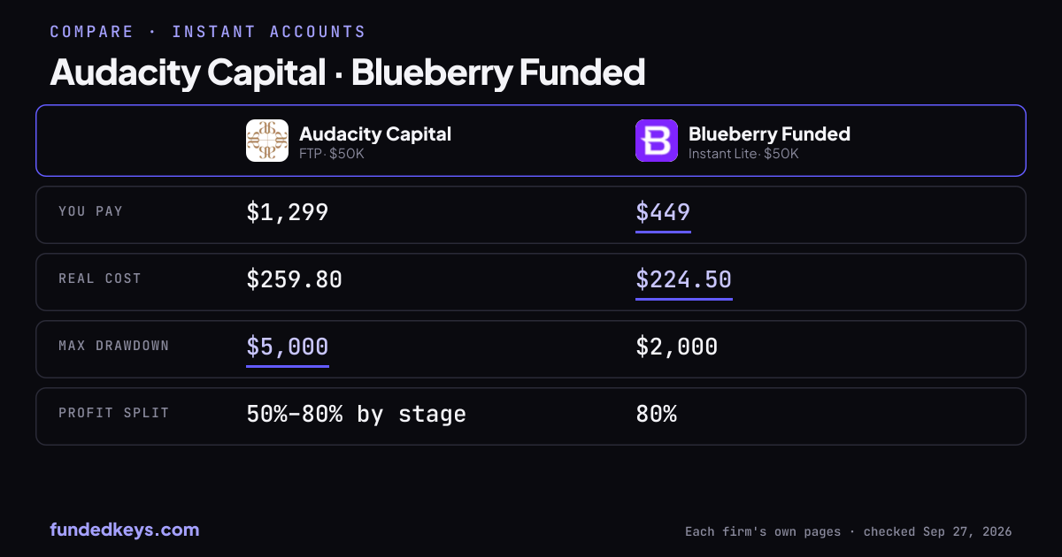 Share image of this comparison: Audacity Capital FTP $50K and Blueberry Funded Instant Lite $50K
