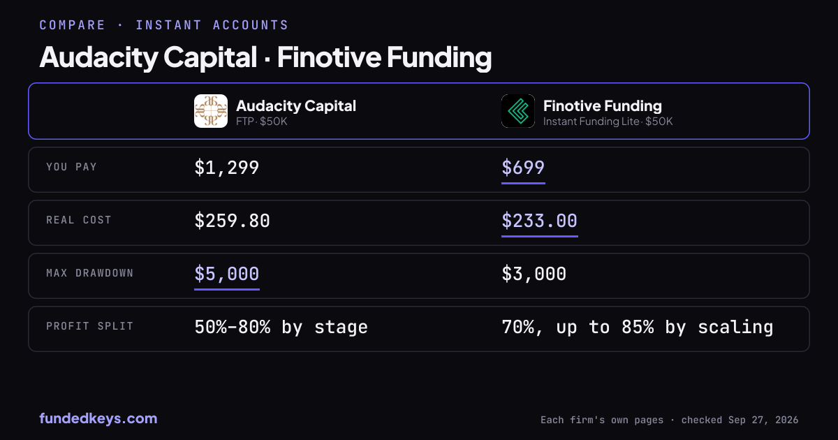Share image of this comparison: Audacity Capital FTP $50K and Finotive Funding Instant Funding Lite $50K