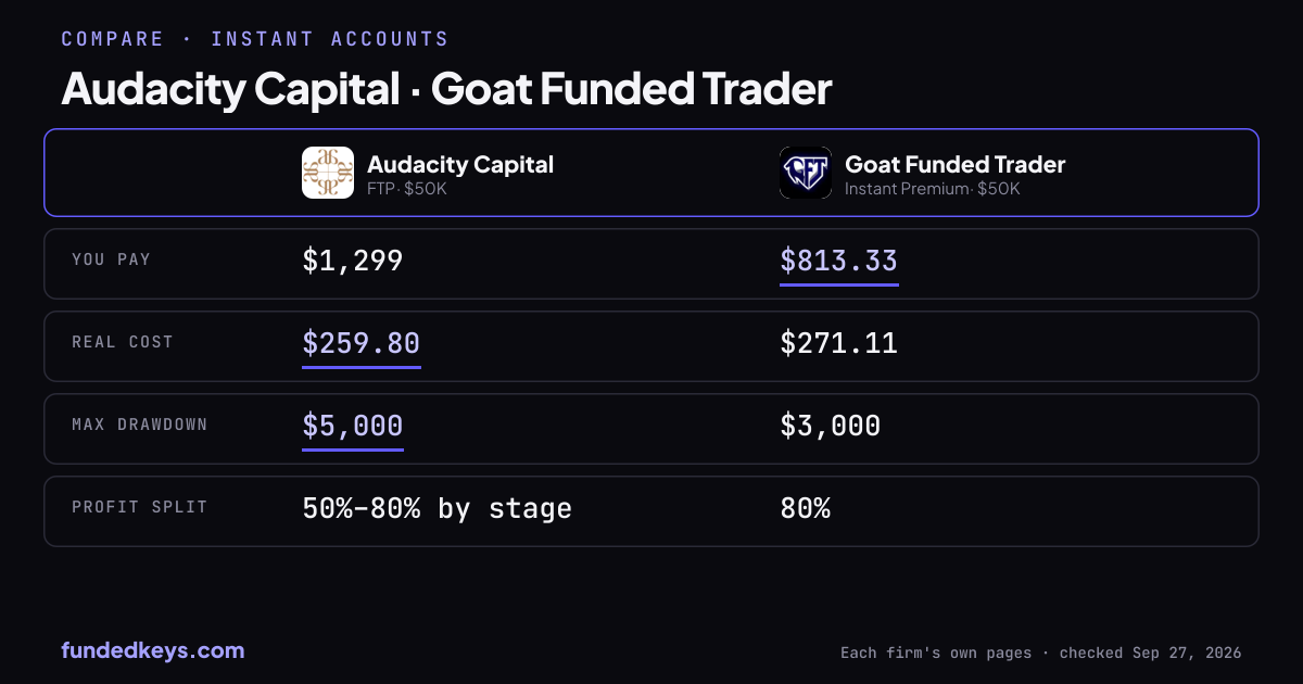 Share image of this comparison: Audacity Capital FTP $50K and Goat Funded Trader Instant Premium $50K