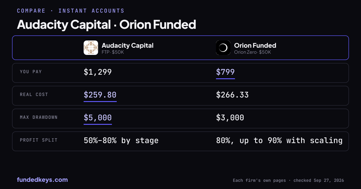 Share image of this comparison: Audacity Capital FTP $50K and Orion Funded Orion Zero $50K