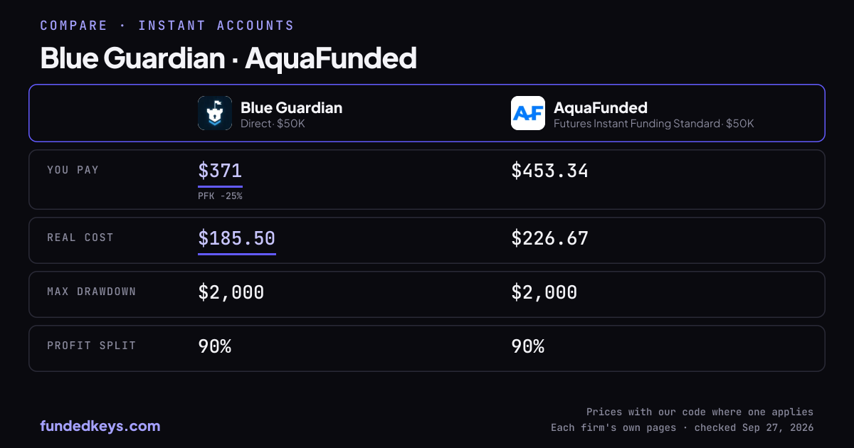 Share image of this comparison: Blue Guardian Direct $50K and AquaFunded Futures Instant Funding Standard $50K