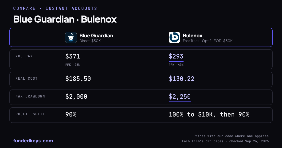 Share image of this comparison: Blue Guardian Direct $50K and Bulenox Fast Track Opt 2 · EOD $50K