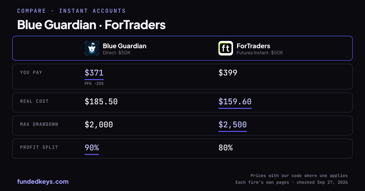 Share image of this comparison: Blue Guardian Direct $50K and ForTraders Futures Instant $50K