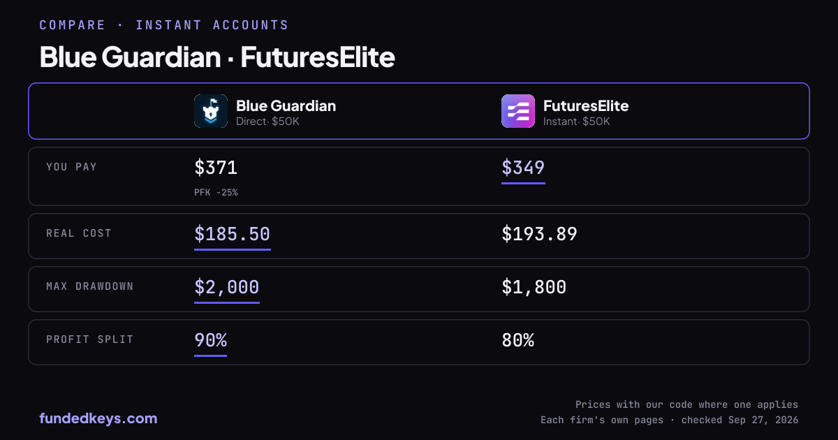 Share image of this comparison: Blue Guardian Direct $50K and FuturesElite Instant $50K