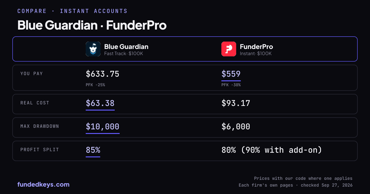 Share image of this comparison: Blue Guardian Fast Track $100K and FunderPro Instant $100K