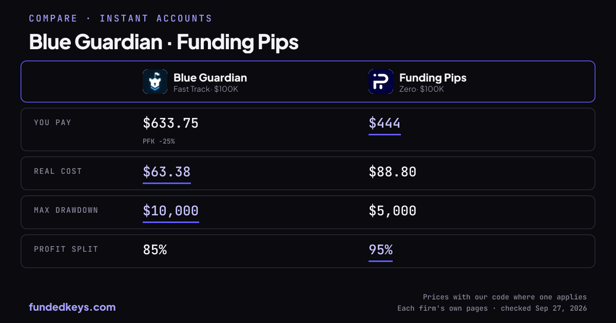 Share image of this comparison: Blue Guardian Fast Track $100K and Funding Pips Zero $100K