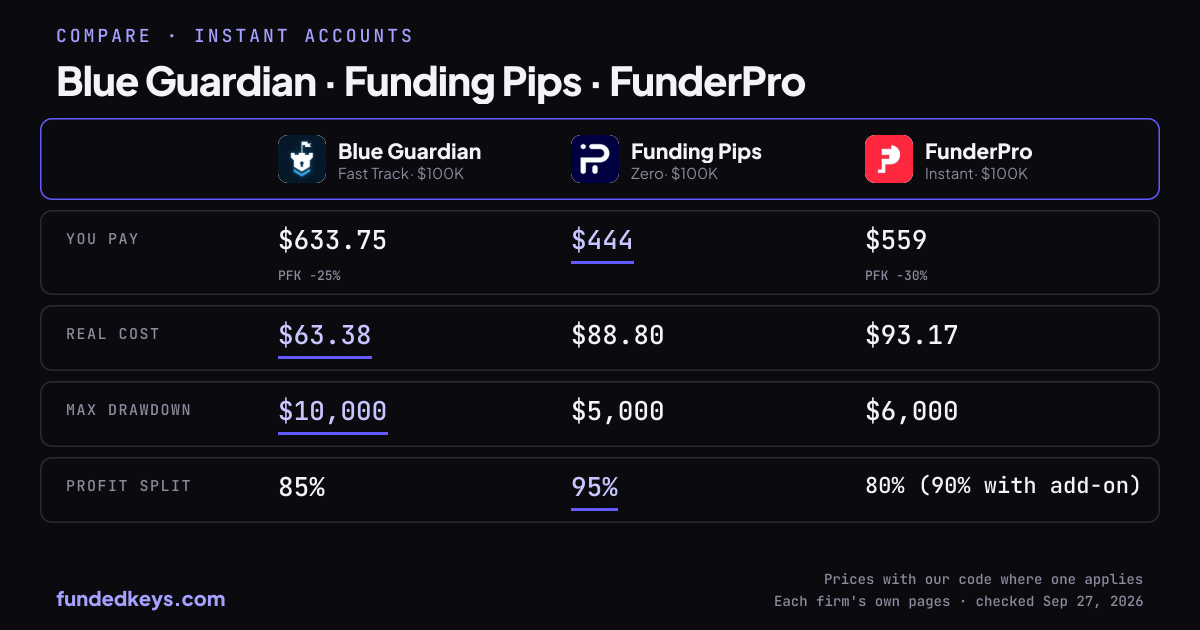 Share image of this comparison: Blue Guardian Fast Track $100K, Funding Pips Zero $100K and FunderPro Instant $100K