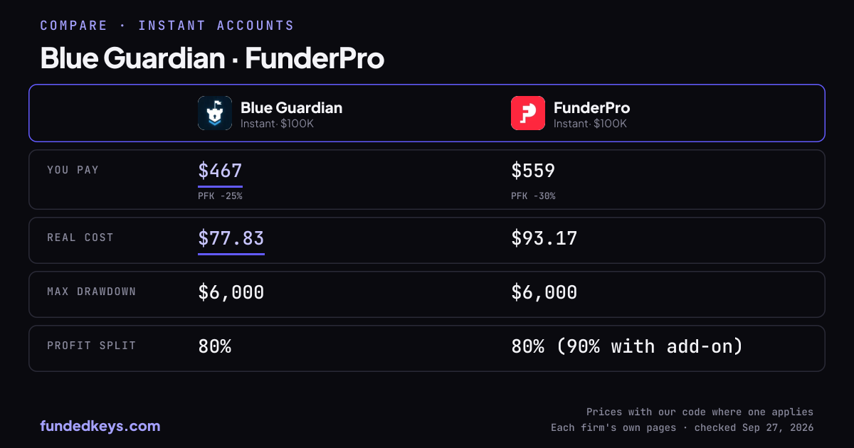 Share image of this comparison: Blue Guardian Instant $100K and FunderPro Instant $100K