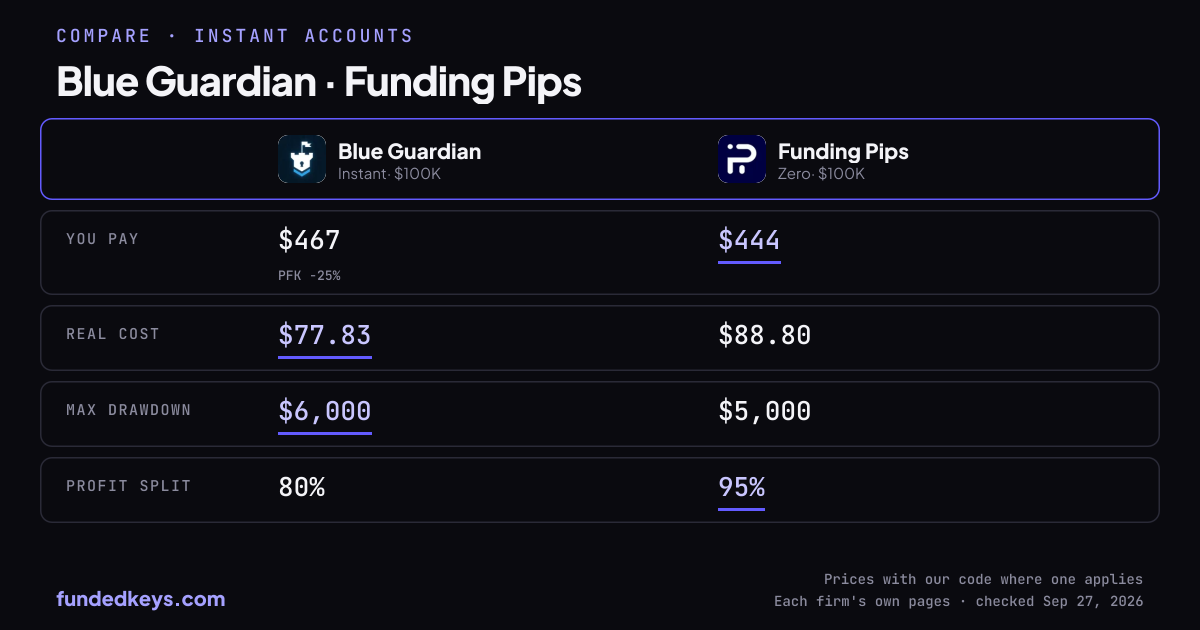 Share image of this comparison: Blue Guardian Instant $100K and Funding Pips Zero $100K