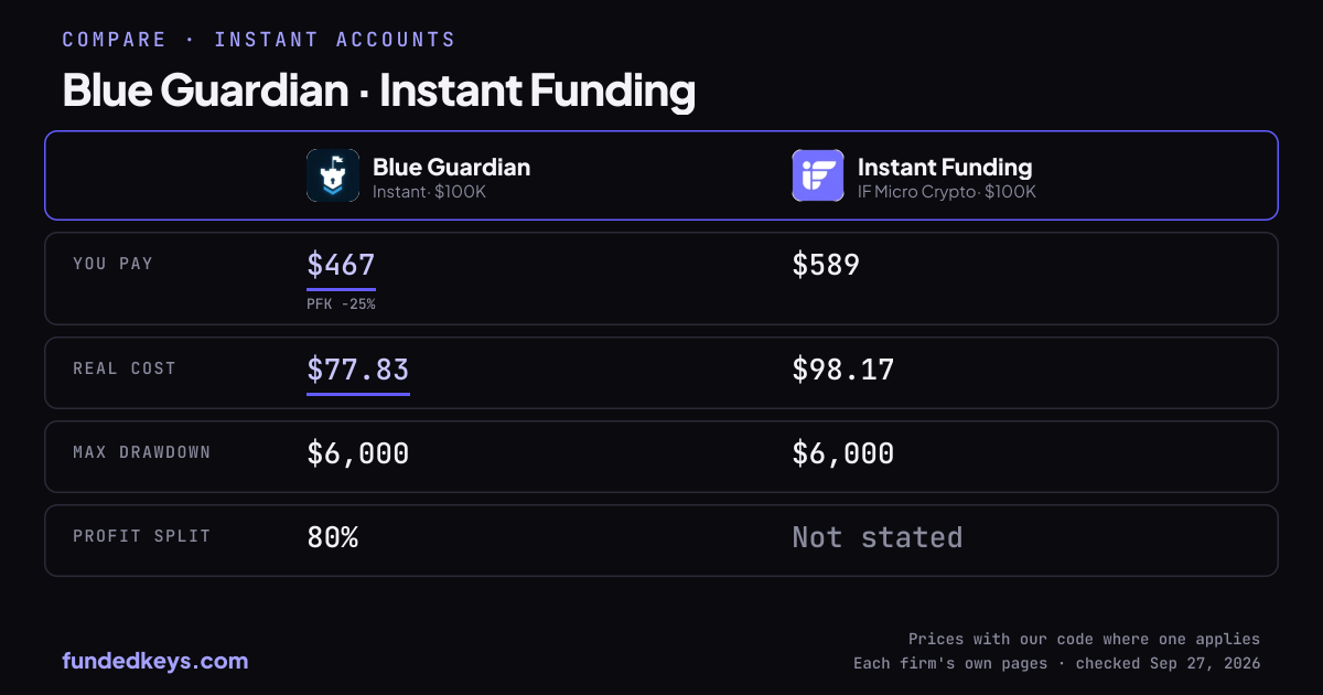 Share image of this comparison: Blue Guardian Instant $100K and Instant Funding IF Micro Crypto $100K
