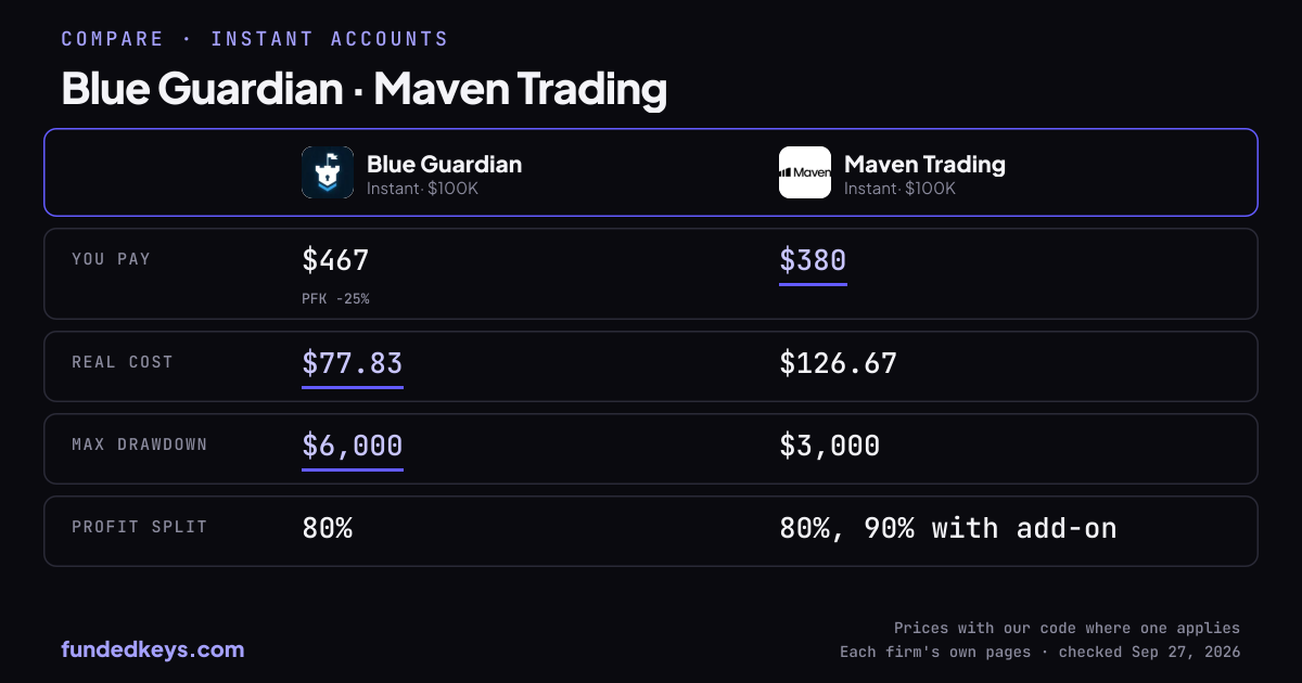 Share image of this comparison: Blue Guardian Instant $100K and Maven Trading Instant $100K