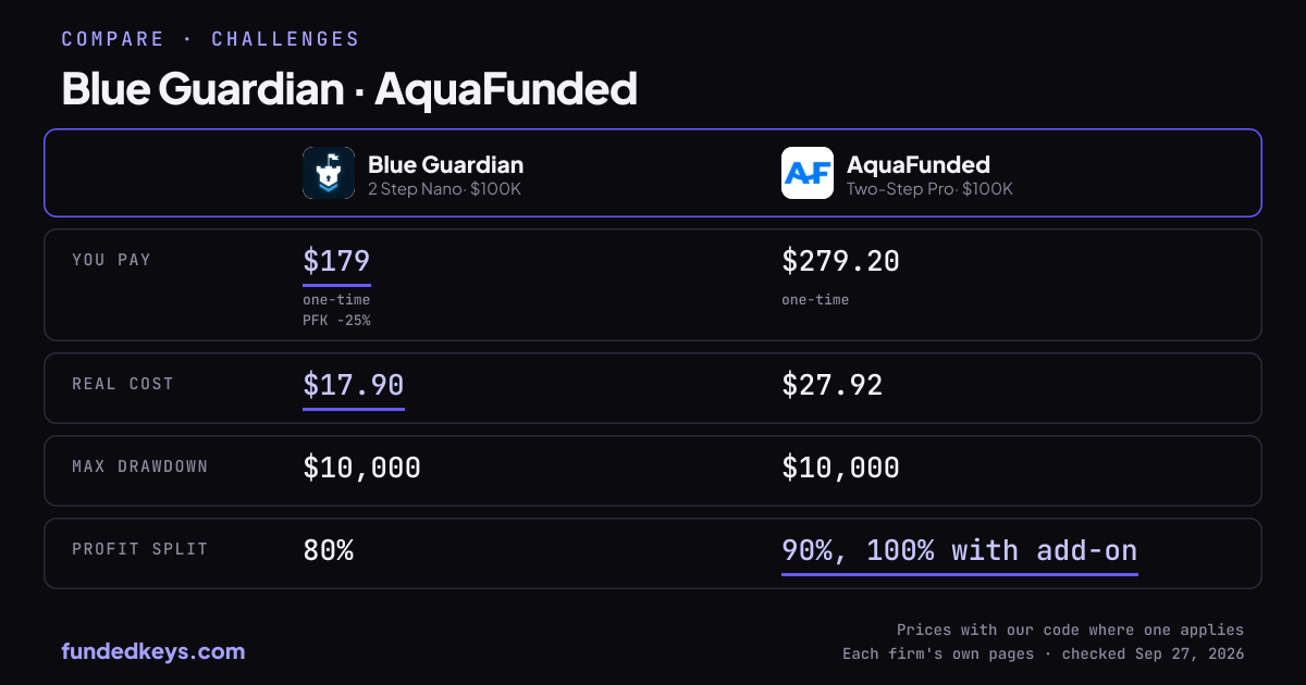 Share image of this comparison: Blue Guardian 2 Step Nano $100K and AquaFunded Two-Step Pro $100K