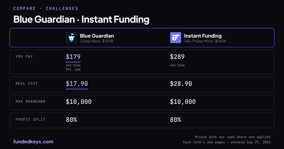 Share image of this comparison: Blue Guardian 2 Step Nano $100K and Instant Funding Two-Phase Micro $100K
