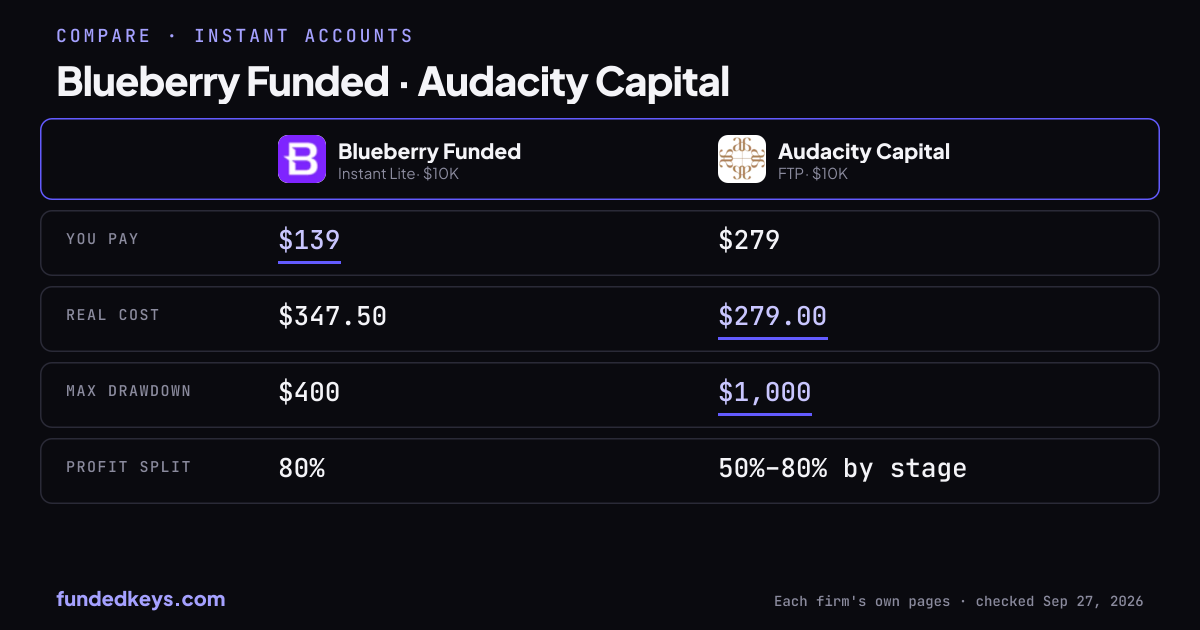Share image of this comparison: Blueberry Funded Instant Lite $10K and Audacity Capital FTP $10K