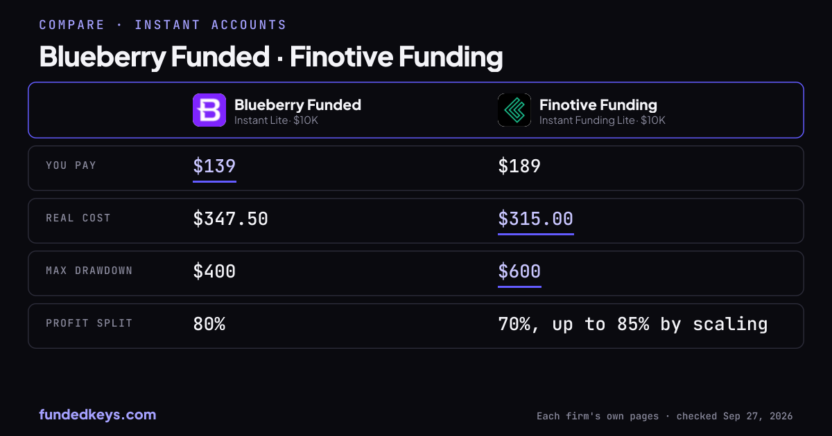 Share image of this comparison: Blueberry Funded Instant Lite $10K and Finotive Funding Instant Funding Lite $10K