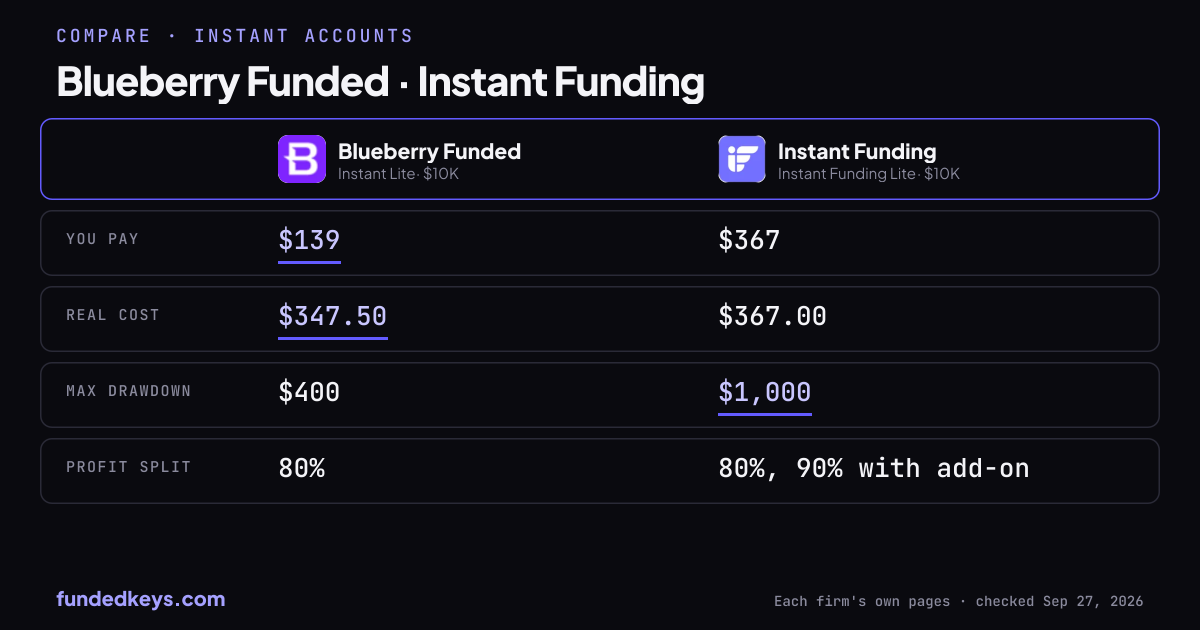 Share image of this comparison: Blueberry Funded Instant Lite $10K and Instant Funding Lite $10K