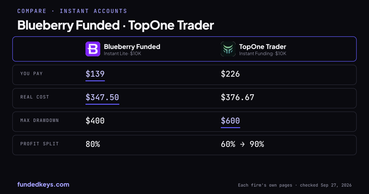 Share image of this comparison: Blueberry Funded Instant Lite $10K and TopOne Trader Instant Funding $10K