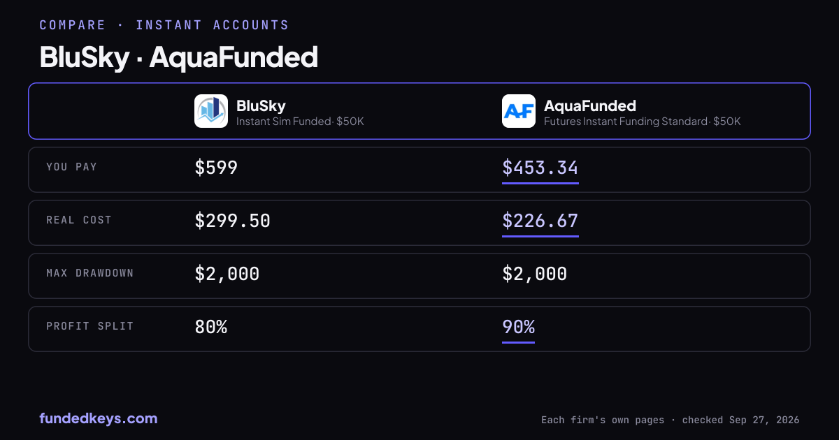 Share image of this comparison: BluSky Instant Sim Funded $50K and AquaFunded Futures Instant Funding Standard $50K