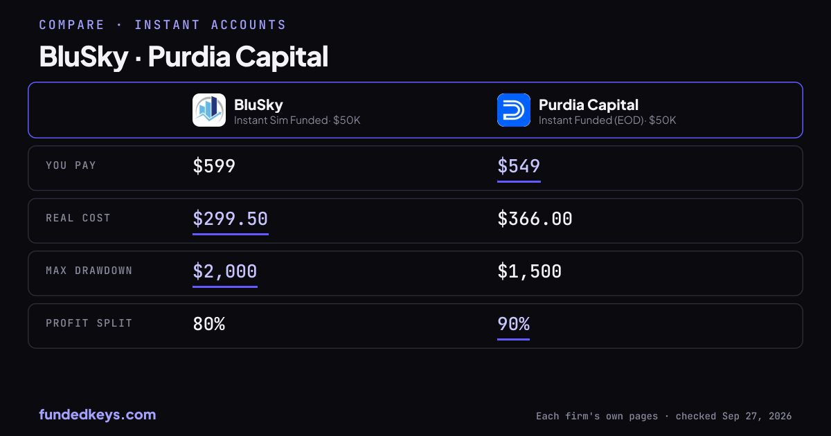 Share image of this comparison: BluSky Instant Sim Funded $50K and Purdia Capital Instant Funded (EOD) $50K