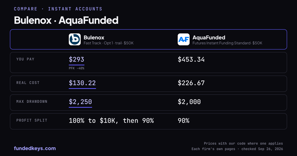Share image of this comparison: Bulenox Fast Track Opt 1 · trail $50K and AquaFunded Futures Instant Funding Standard $50K