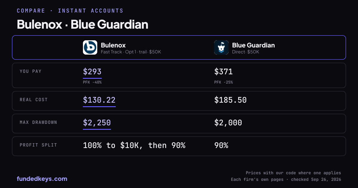 Share image of this comparison: Bulenox Fast Track Opt 1 · trail $50K and Blue Guardian Direct $50K