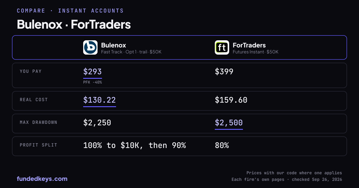 Share image of this comparison: Bulenox Fast Track Opt 1 · trail $50K and ForTraders Futures Instant $50K