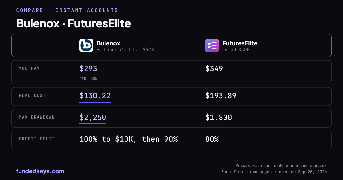 Share image of this comparison: Bulenox Fast Track Opt 1 · trail $50K and FuturesElite Instant $50K
