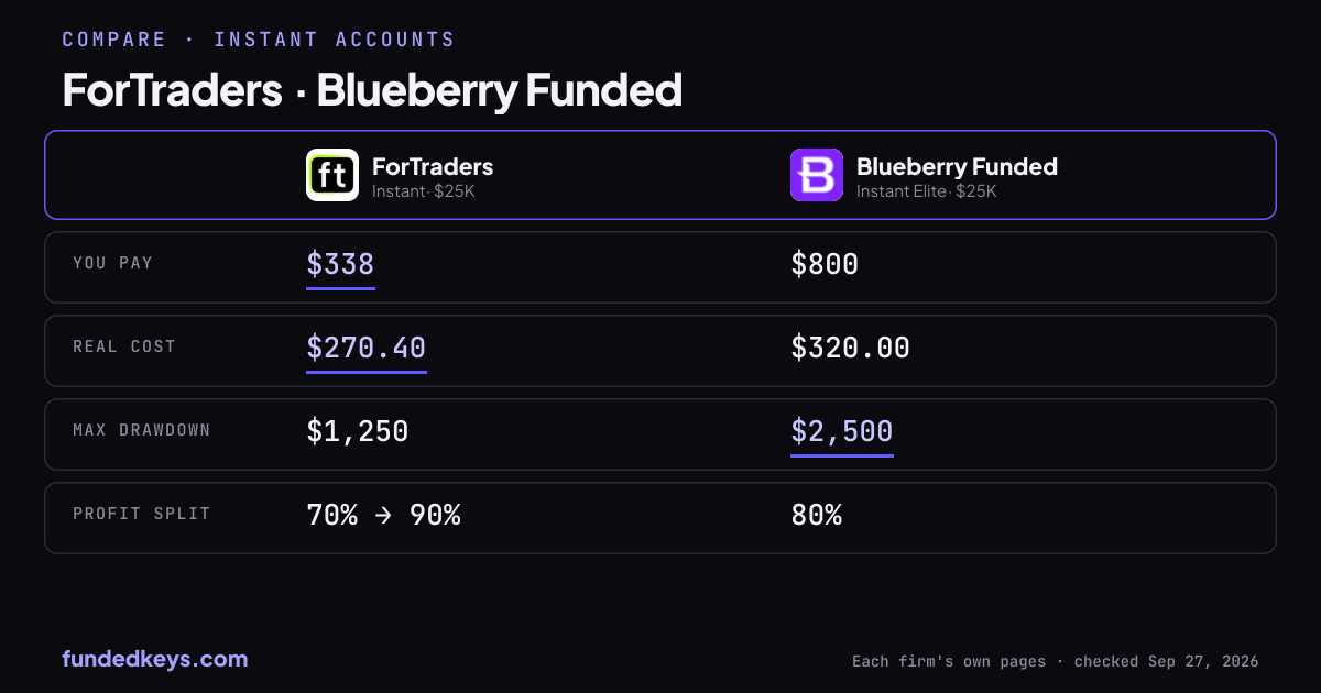 Share image of this comparison: ForTraders Instant $25K and Blueberry Funded Instant Elite $25K