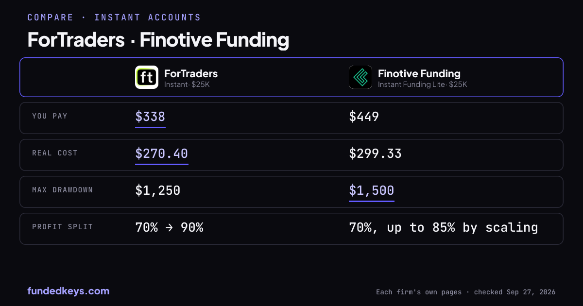 Share image of this comparison: ForTraders Instant $25K and Finotive Funding Instant Funding Lite $25K