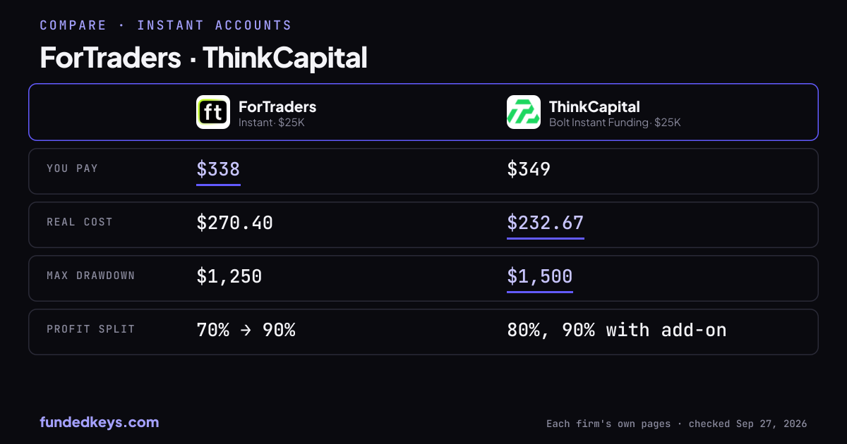 Share image of this comparison: ForTraders Instant $25K and ThinkCapital Bolt Instant Funding $25K