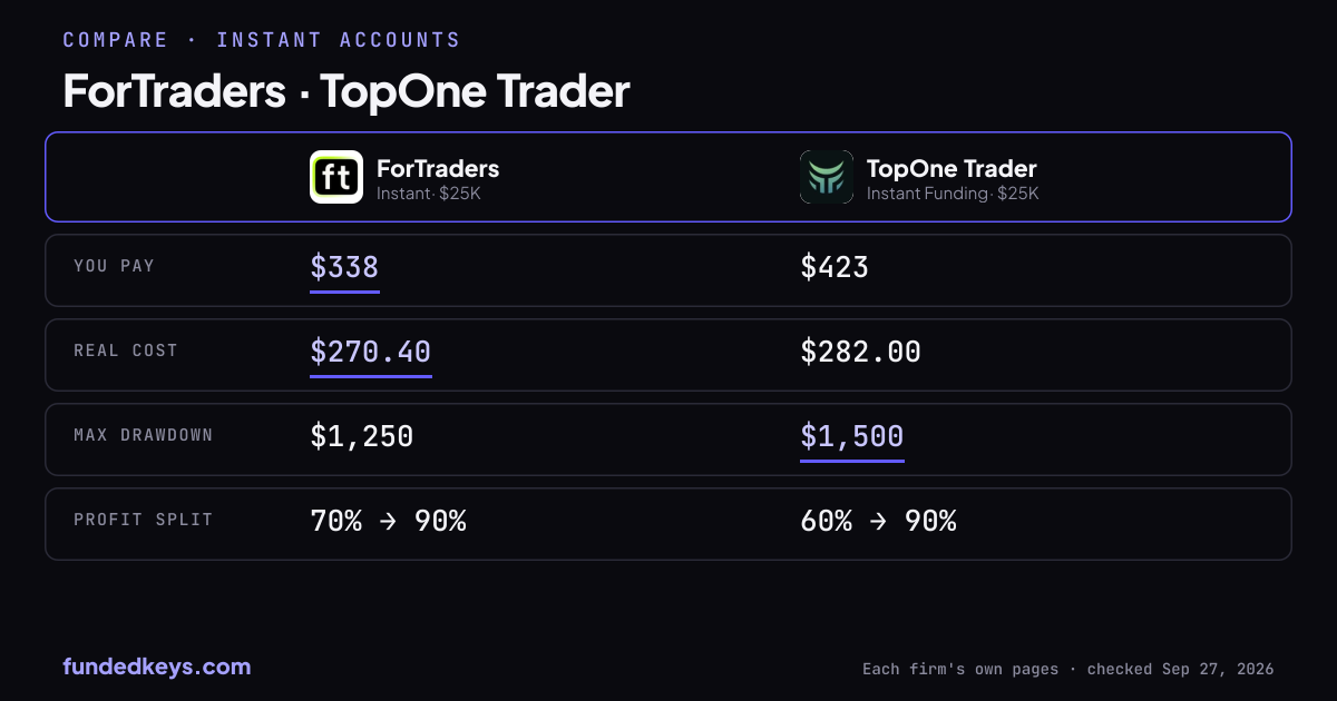 Share image of this comparison: ForTraders Instant $25K and TopOne Trader Instant Funding $25K