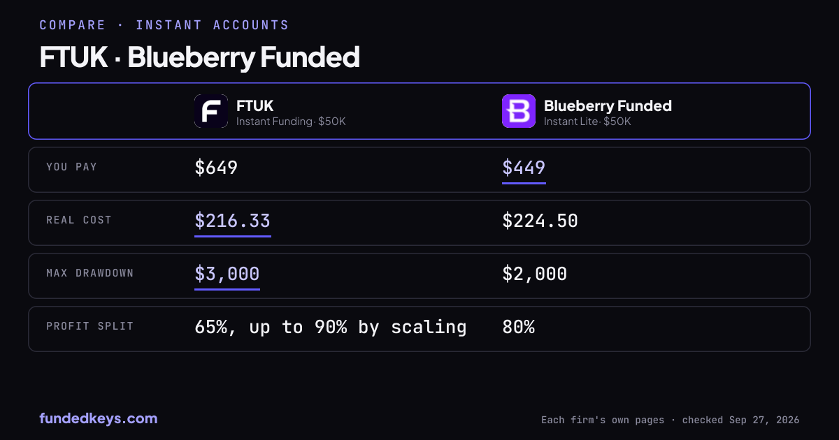 Share image of this comparison: FTUK Instant Funding $50K and Blueberry Funded Instant Lite $50K