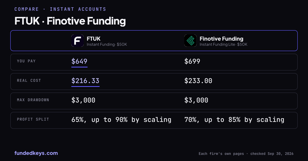 Share image of this comparison: FTUK Instant Funding $50K and Finotive Funding Instant Funding Lite $50K