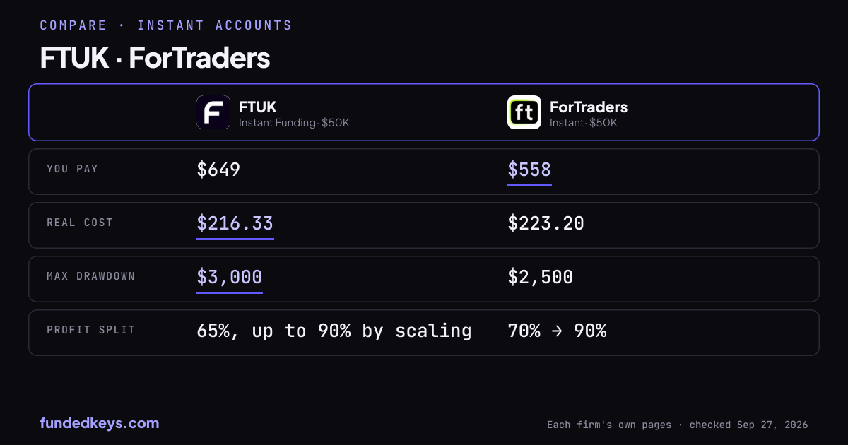 Share image of this comparison: FTUK Instant Funding $50K and ForTraders Instant $50K