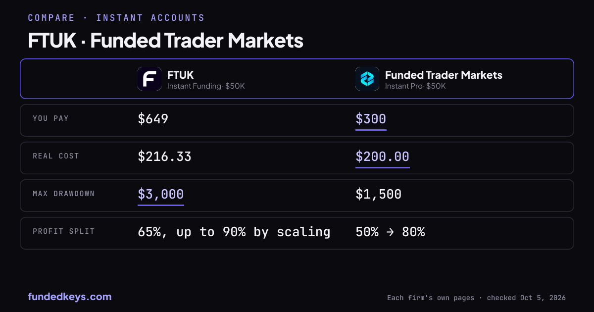 Share image of this comparison: FTUK Instant Funding $50K and Funded Trader Markets Instant Pro $50K