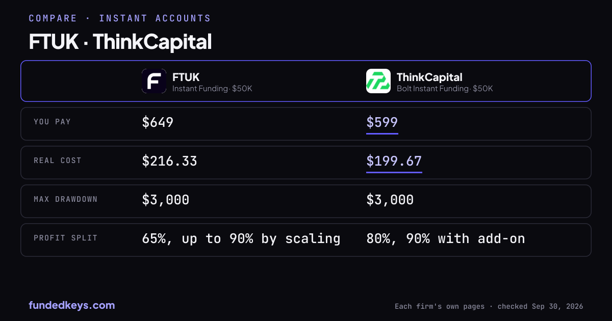 Share image of this comparison: FTUK Instant Funding $50K and ThinkCapital Bolt Instant Funding $50K