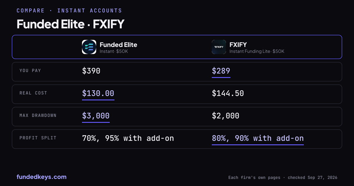Share image of this comparison: Funded Elite Instant $50K and FXIFY Instant Funding Lite $50K