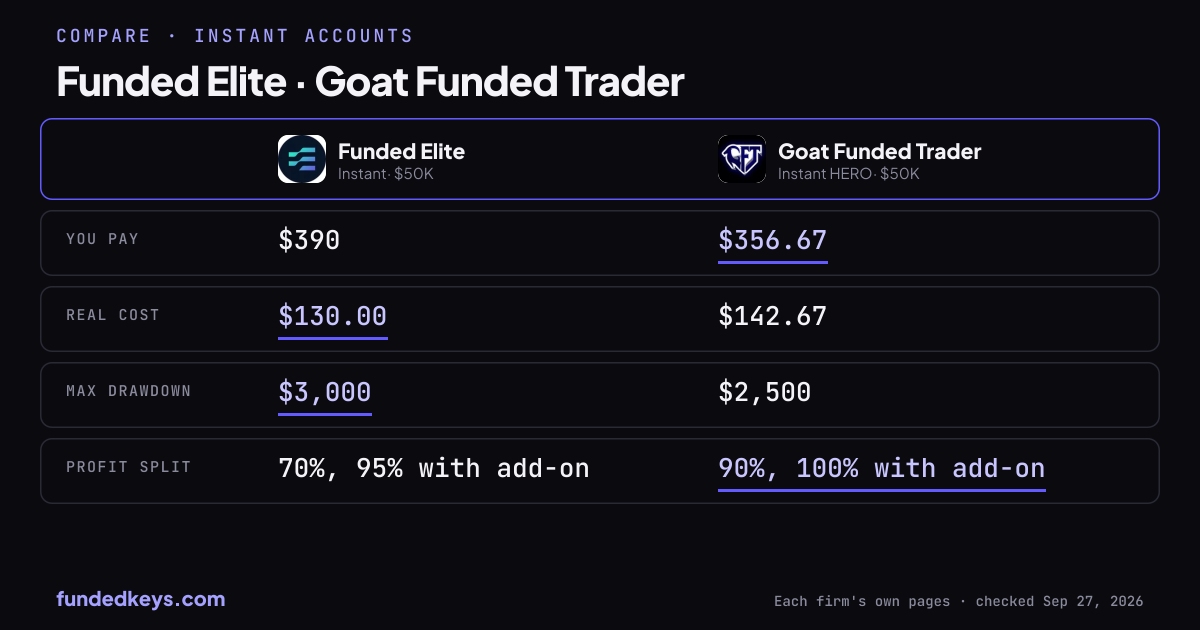 Share image of this comparison: Funded Elite Instant $50K and Goat Funded Trader Instant HERO $50K