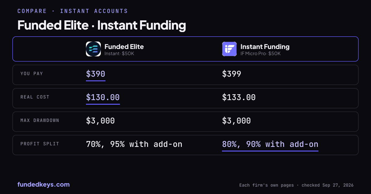 Share image of this comparison: Funded Elite Instant $50K and Instant Funding IF Micro Pro $50K
