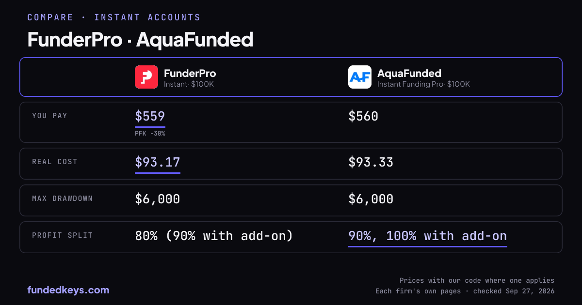 Share image of this comparison: FunderPro Instant $100K and AquaFunded Instant Funding Pro $100K