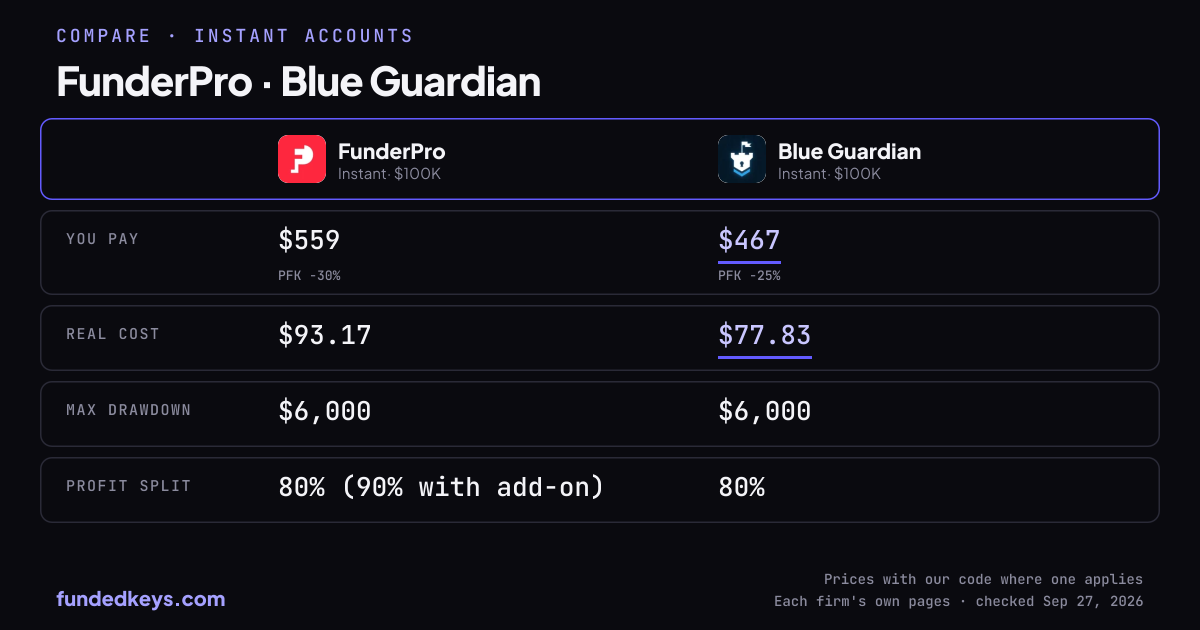 Share image of this comparison: FunderPro Instant $100K and Blue Guardian Instant $100K